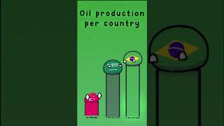 🛢️🎊 Oil Producing Per Country - Rush E - New 2024 Year! #shorts #countryballs #memes #animation