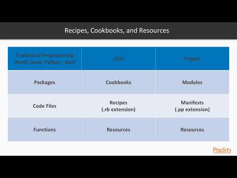 Chef Recipes: Building Blocks of Chef Recipe Writing | packtpub.com hqdefault