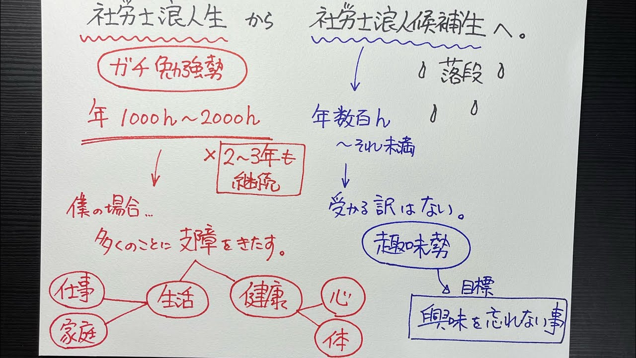 社労士浪人を引退します。僕には無理でした。