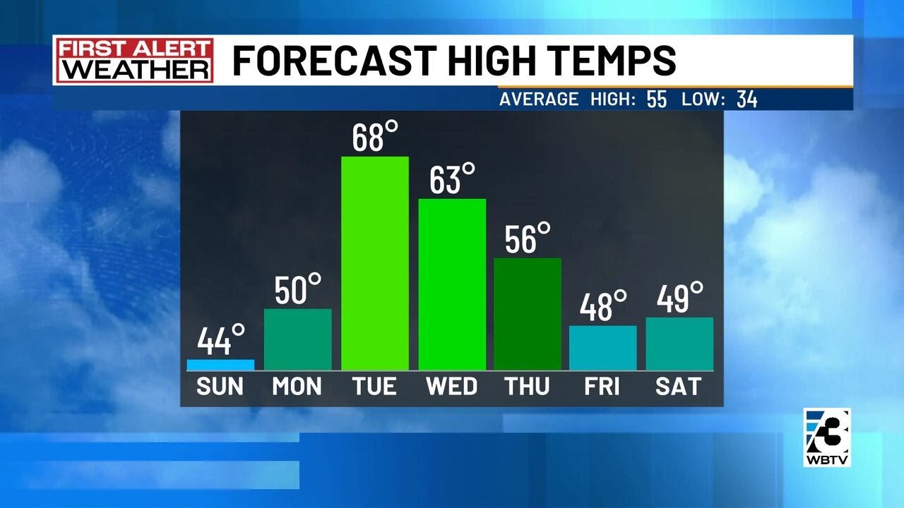 Here’s your First Alert tracking a major warmup and rain this week ...