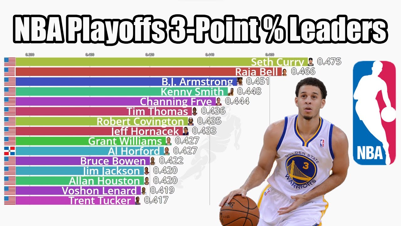 NBA All-Time Playoffs 3-Point % Leaders (1984-2024) - Updated