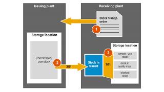 Stock Transport Order Process Sapnotes