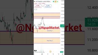Analisa Teknikal $CUAN #saham #sahamindonesia #analisateknikal #stockmarket #cuan #idxchannel