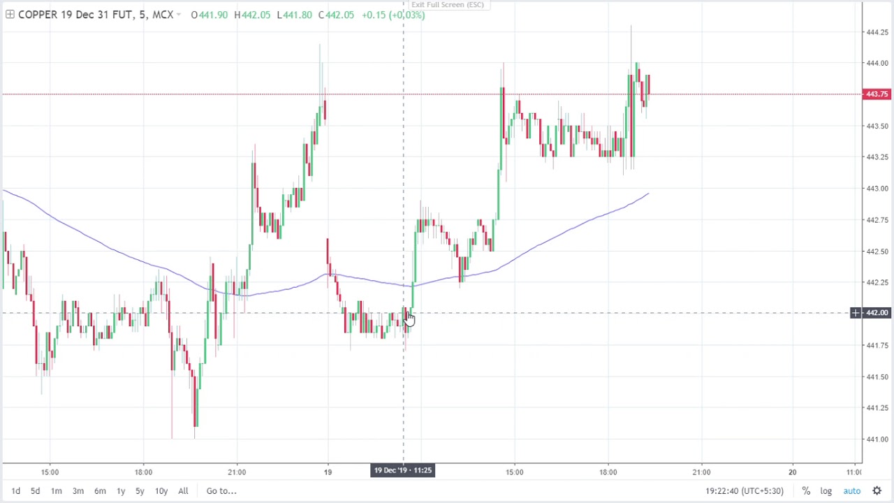 Copper Intraday Strategy