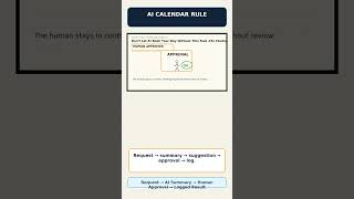 Don't Let AI Book Your Day Without This Rule #AI #Automation