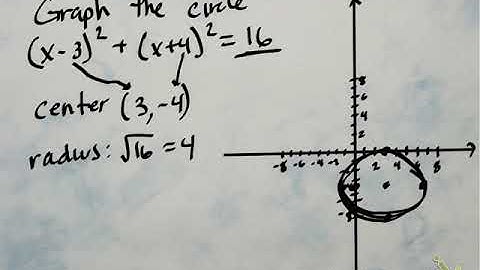 Graph a Circle From Its Standard Equation