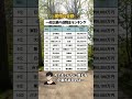 【驚愕の数字…】一般企業 退職金ランキング