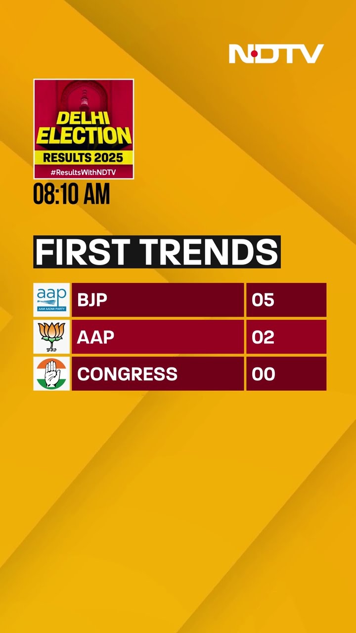 Delhi Elections 2025 | BJP Holds Edge Over AAP In Early Leads