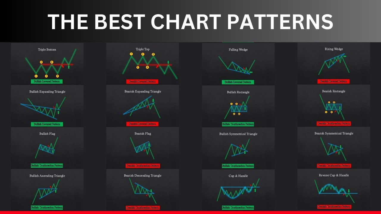 Chart Patterns FULL COURSE - Become An Expert Instantly - YouTube