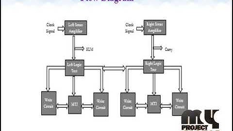 Ultra-Low Power, Highly Reliable, and Nonvolatile Hybrid MTJ/CMOS Based Full-Adder VLSI Design
