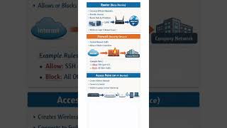 Understanding Router, Firewall, and Access Point made easy #ccna #networking #cybersecurity #oscp