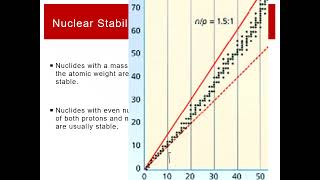 CHEM 1412 Lecture 11/20-11/21 Part 2: Nuclear Stability