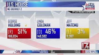 Incumbent George Holding wins in race for NC's 2nd District