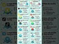 Social Media & Fintech Giants | up police constable exam #uppolice #uppoliceexam