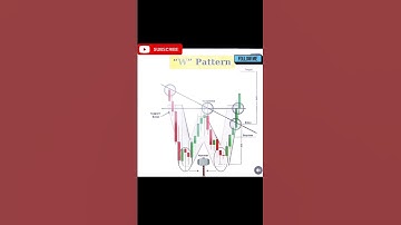 Chart pattern reading ✅ indicator ❌price action intraday strategy#nifty #banknifty #forex #shorts