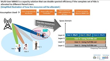4G & 5G Multi User MIMO Overview(Theory & Practical)