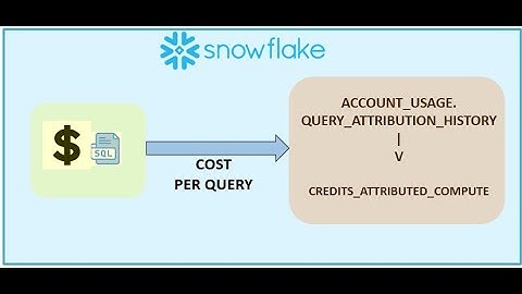 Snowflake- Cost Per Query(Metadata Table)