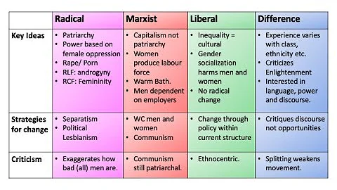 Feminist Theory for A-Level Sociology