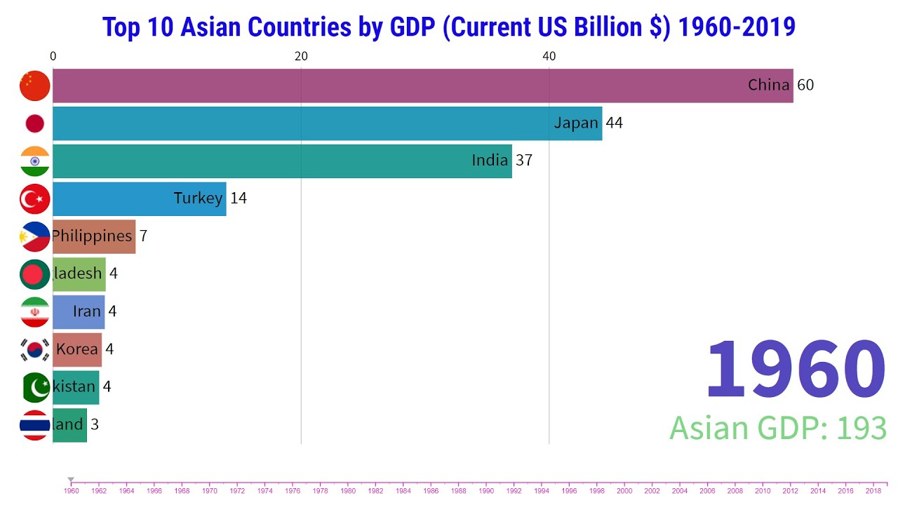 Top 10 Fastest Growing Economies Asia