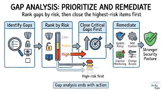Iterative Security Gap Analysis | CompTIA Security+ SY0-701