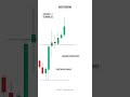 intraday trading | breakout strategy | shorts | short | viral | viralshorts | youtubeshorts |#nifty