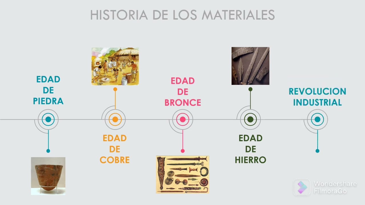 HISTORIA DE LOS MATERIALES - YouTube