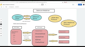Selenium Webdriver architecture- how selenium work following W3C Webdriver/Json Wire Protocol