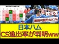 【優勝もある】日本ハム、CS進出率が判明するｗｗｗ