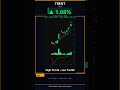 Trent at ₹4,297 — what's behind the move?