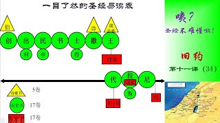 圣经易读课程 旧约第十一课（34）