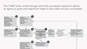 TAM Guide Webinar 3 :The Transportation Asset Management Plan