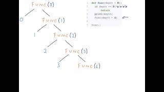 Recursive Functions Adding 'Syntax Highlighting' by Shyal Breadsley