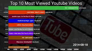 Самые популярные видео на Youtube 2006-2019