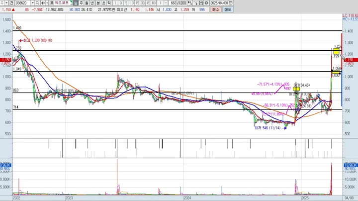 위즈코프 3차 038620 패턴분석 및 투자전략
