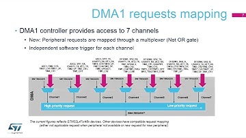9 Direct Memory Access controller DMA