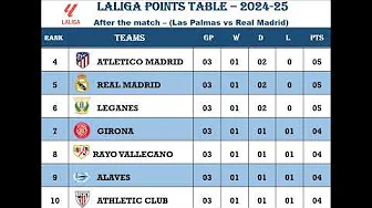 Spanish LALIGA Points Table 2024 - 25 (After 29.08.24 Match) thumbnail