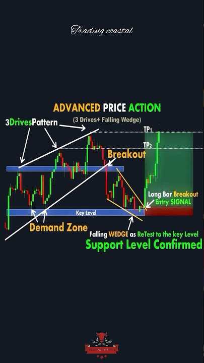 How to trade Advanced price action ✅