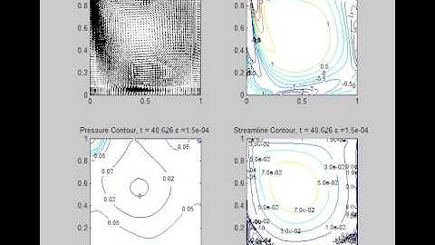 Lid driven cavity, N=64, tol=1E-08, Upwind discretization