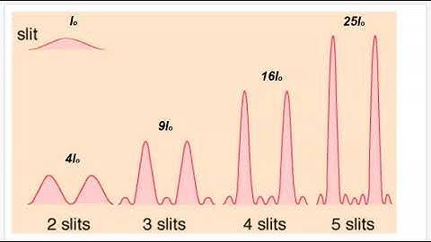 Multiple Slit Interference