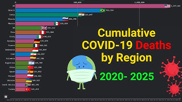 Cumulative COVID-19 Deaths by Region 2020 - 2025 | Animated Bar Chart Race