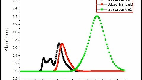 UV visible spectrum/ plot Uv Visible spectrum / origin tutorial