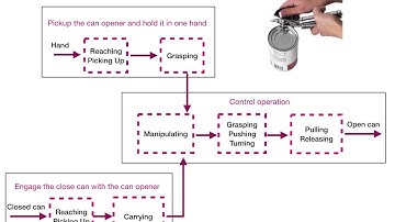 Example The Function-Human Error Design Method (FHEDM)  survey