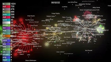 Deno Visualized Using Gource