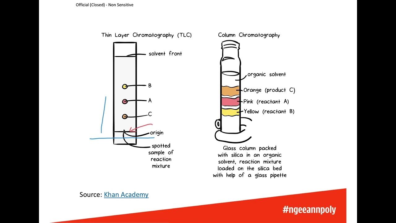 L5 Chromatographic methods TLC part 1 YouTube