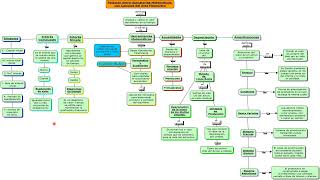 Mapa Conceptual - Relación entre Operatorias Matemáticas con Cálculos del área Financiera