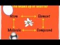 Atoms, Elements, Molecules, and Compounds: The Building Blocks of Matter