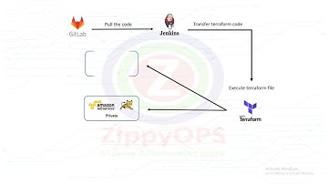 Multicloud Application Provision Using Terraform