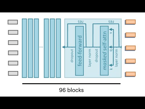 Lecture 8.3 - Transformer models