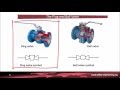P&ID. Part 4: Final control element symbols: The various kinds of valves