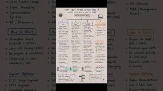 Welcome to the channel! If you just finished your B.Tech in ECE